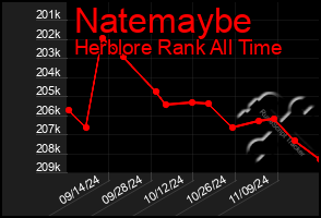 Total Graph of Natemaybe