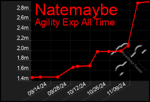 Total Graph of Natemaybe