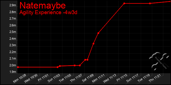 Last 31 Days Graph of Natemaybe