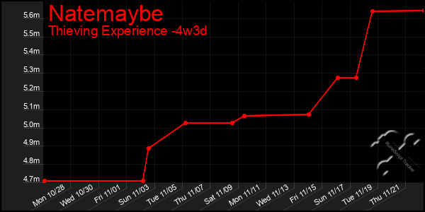 Last 31 Days Graph of Natemaybe