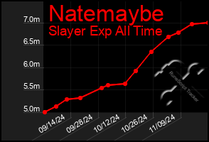 Total Graph of Natemaybe