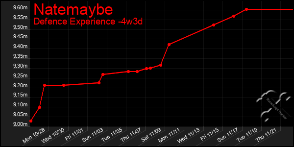 Last 31 Days Graph of Natemaybe