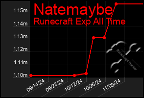 Total Graph of Natemaybe