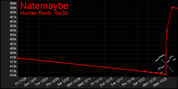 Last 31 Days Graph of Natemaybe