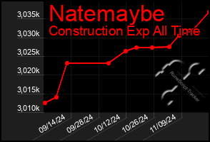 Total Graph of Natemaybe