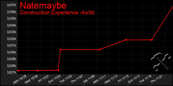 Last 31 Days Graph of Natemaybe