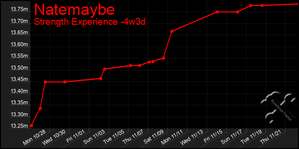 Last 31 Days Graph of Natemaybe