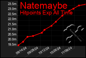 Total Graph of Natemaybe