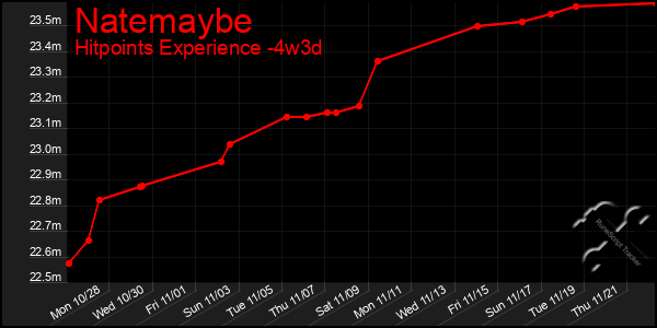 Last 31 Days Graph of Natemaybe