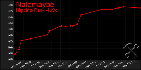 Last 31 Days Graph of Natemaybe