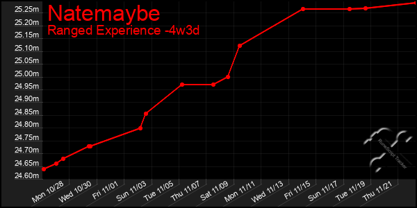 Last 31 Days Graph of Natemaybe