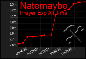 Total Graph of Natemaybe