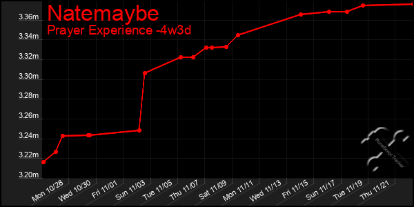 Last 31 Days Graph of Natemaybe