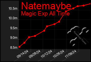 Total Graph of Natemaybe