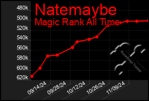 Total Graph of Natemaybe