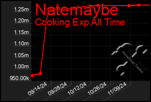 Total Graph of Natemaybe