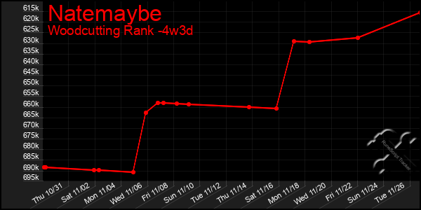 Last 31 Days Graph of Natemaybe