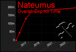 Total Graph of Nateumus