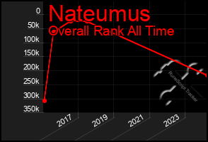 Total Graph of Nateumus