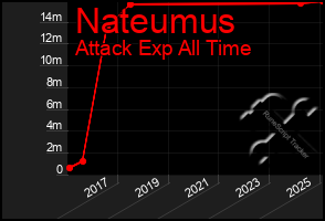 Total Graph of Nateumus