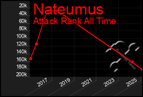 Total Graph of Nateumus