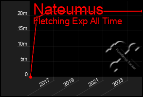 Total Graph of Nateumus