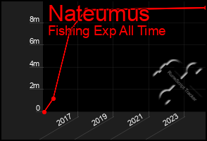 Total Graph of Nateumus