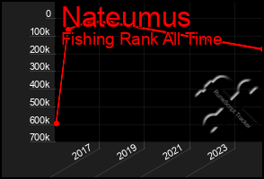 Total Graph of Nateumus