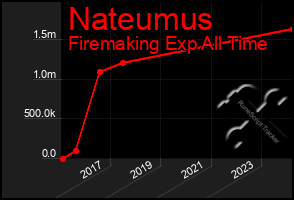 Total Graph of Nateumus