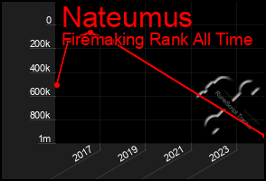 Total Graph of Nateumus