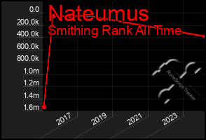 Total Graph of Nateumus