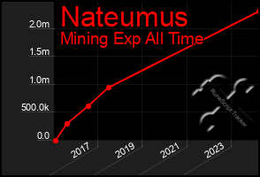 Total Graph of Nateumus