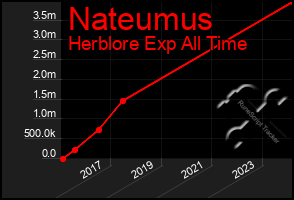 Total Graph of Nateumus