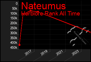 Total Graph of Nateumus