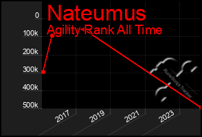 Total Graph of Nateumus