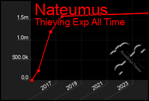 Total Graph of Nateumus