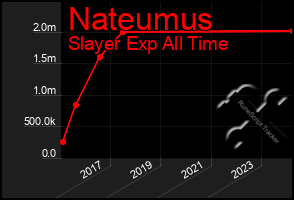 Total Graph of Nateumus