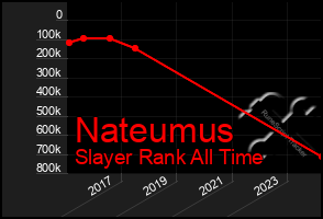 Total Graph of Nateumus