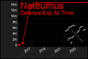 Total Graph of Nateumus