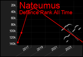 Total Graph of Nateumus