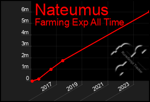 Total Graph of Nateumus