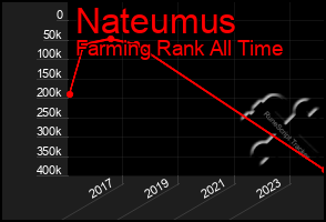 Total Graph of Nateumus