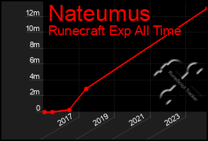 Total Graph of Nateumus