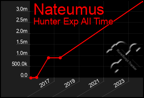 Total Graph of Nateumus