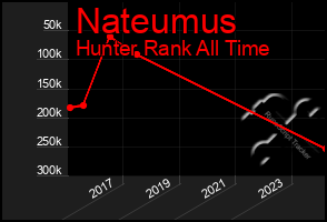 Total Graph of Nateumus