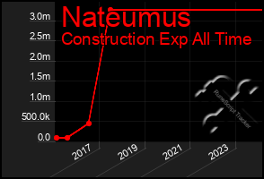 Total Graph of Nateumus