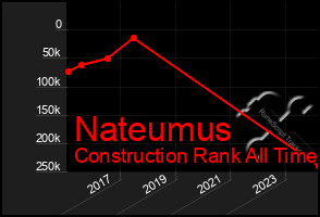 Total Graph of Nateumus