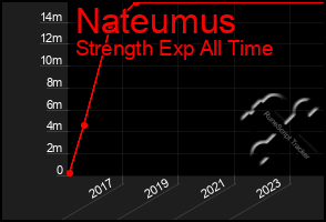 Total Graph of Nateumus