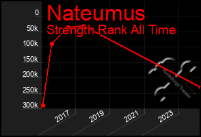 Total Graph of Nateumus