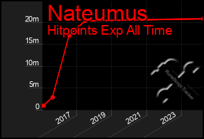 Total Graph of Nateumus